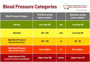 All about Hypertension - KDAH Blog - Health & Fitness Tips for Healthy Life