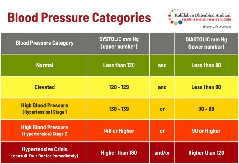 All about Hypertension - KDAH Blog - Health & Fitness Tips for Healthy Life