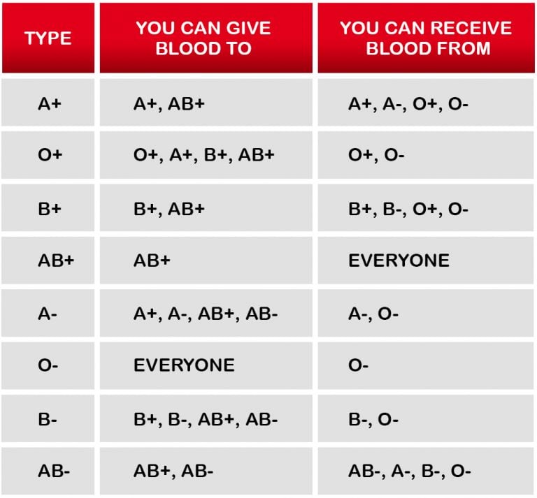 Blood Donation Chart